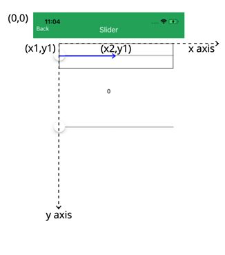 A diagram showing a horizontal x axis and a vertical y axis. (x1, y1) is in the top left corner, (x2, y1) is partway across the x axis.