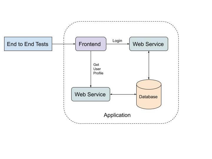 diagram of end-to-end test flow