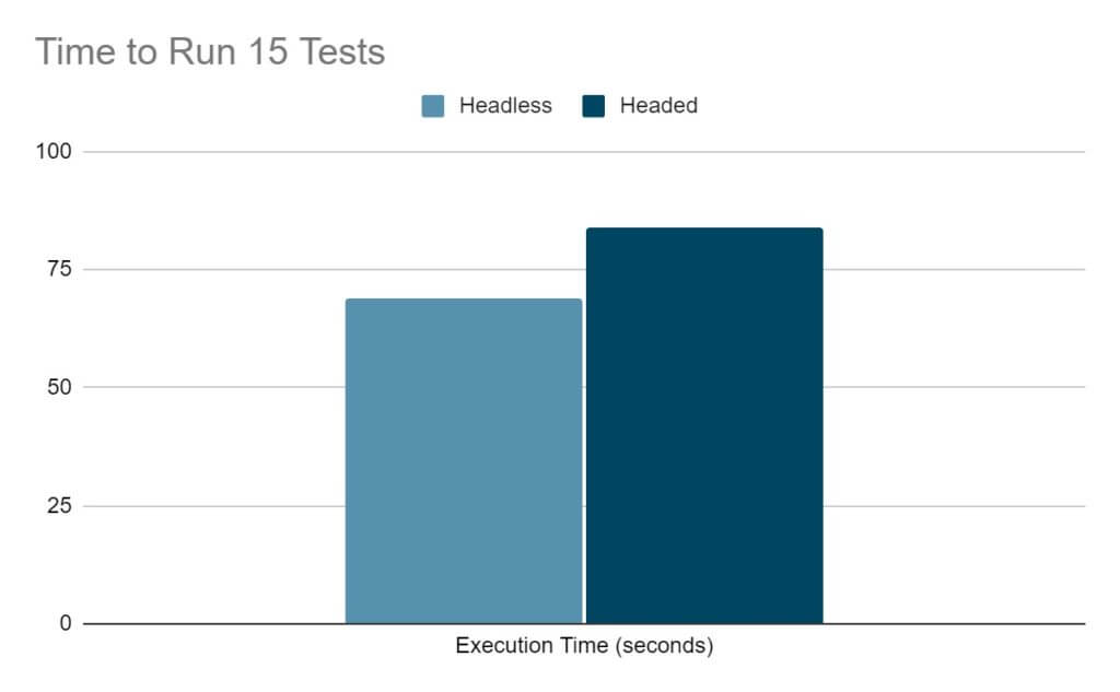 Headless vs Headed graph