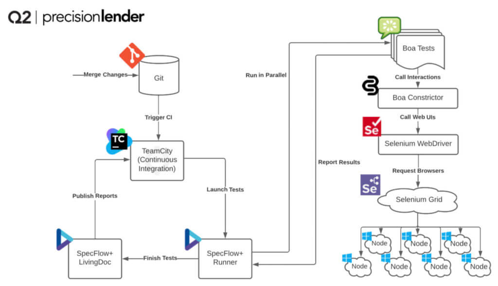 Architecture diagram depicting Q2's test automation