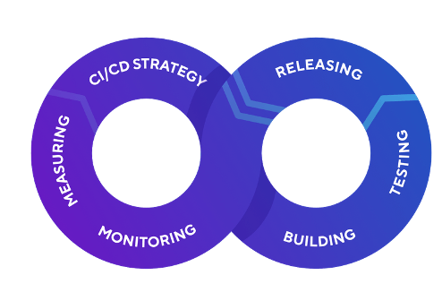 Mobile DevOps Lifecycle