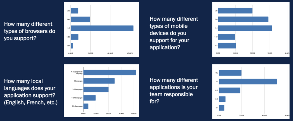 Poll results showing audience members complexity of various text environments